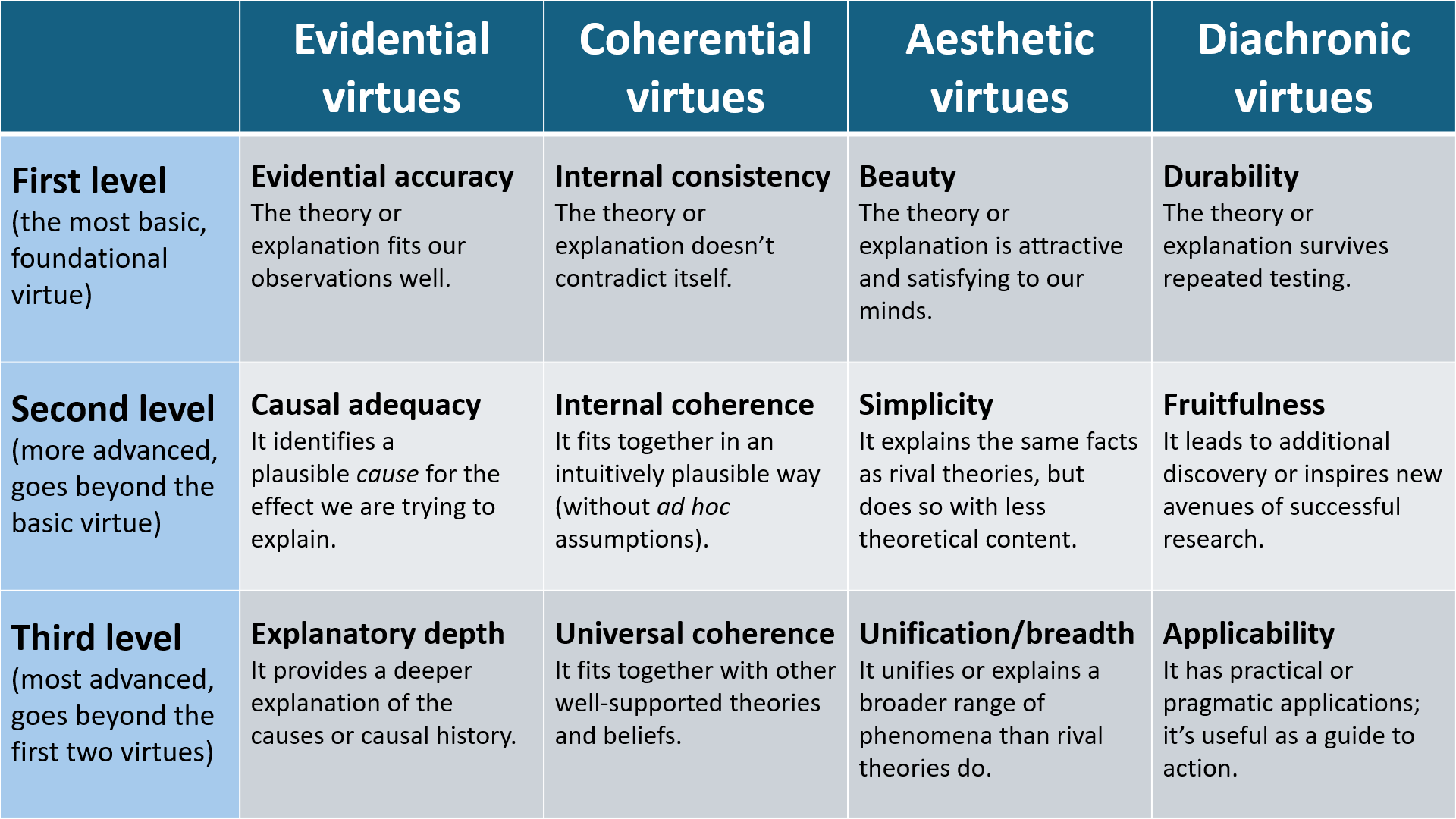 table of 12 explanatory virtues